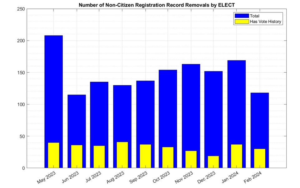 Graph shows stacked bar chart showing number of noncitizens removed from voting rolls; Internal shading shows how many were voting. 