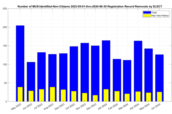 VA Dept. of Elections report on self-identified Non-Citizens removed from voter rolls -2023-05-01-thru-2024-06-30-Removed-by-ELECT-