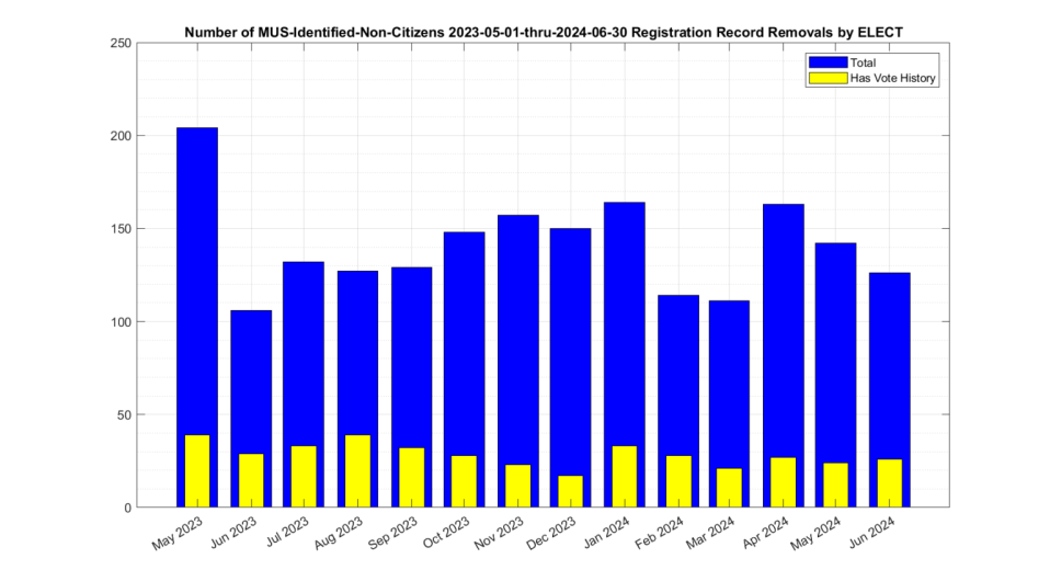 VA Dept. of Elections report on self-identified Non-Citizens removed from voter rolls -2023-05-01-thru-2024-06-30-Removed-by-ELECT-