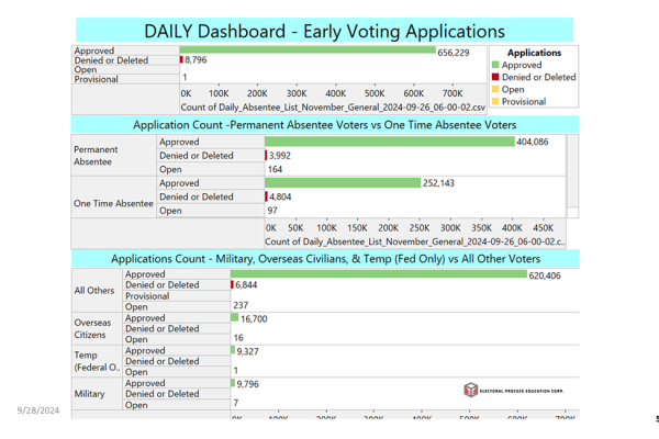 EPEC’s Weekly Reports are Observing data on several categories of Voters during Virginia’s Seven-Week Early Voting of the 2024 Election In Person vs By Mail Permanent Application vs One Time (requested per election) Uniformed (Military), Overseas Civilians, and Temporary (Federal Only) vs those who are not in one of these categories (All Others)