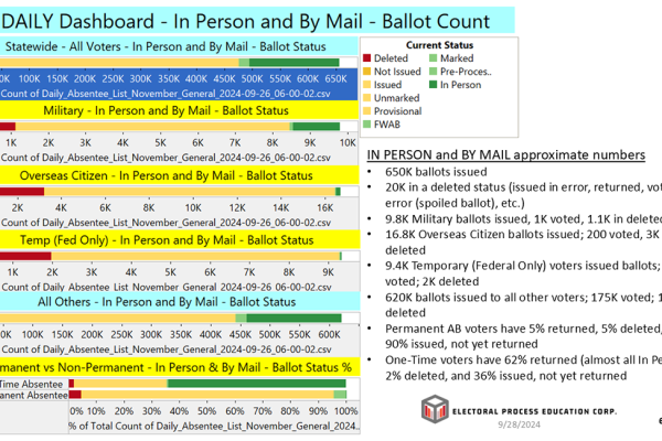 EPEC’s Weekly Reports are Observing data on several categories of Voters during Virginia’s Seven-Week Early Voting of the 2024 Election In Person vs By Mail Permanent Application vs One Time (requested per election) Uniformed (Military), Overseas Civilians, and Temporary (Federal Only) vs those who are not in one of these categories (All Others)