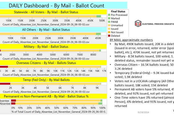 EPEC’s Weekly Reports are Observing data on several categories of Voters during Virginia’s Seven-Week Early Voting of the 2024 Election In Person vs By Mail Permanent Application vs One Time (requested per election) Uniformed (Military), Overseas Civilians, and Temporary (Federal Only) vs those who are not in one of these categories (All Others)