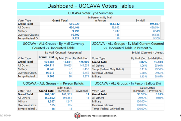 EPEC’s Weekly Reports are Observing data on several categories of Voters during Virginia’s Seven-Week Early Voting of the 2024 Election In Person vs By Mail Permanent Application vs One Time (requested per election) Uniformed (Military), Overseas Civilians, and Temporary (Federal Only) vs those who are not in one of these categories (All Others)