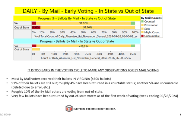 EPEC’s Weekly Reports are Observing data on several categories of Voters during Virginia’s Seven-Week Early Voting of the 2024 Election In Person vs By Mail Permanent Application vs One Time (requested per election) Uniformed (Military), Overseas Civilians, and Temporary (Federal Only) vs those who are not in one of these categories (All Others)