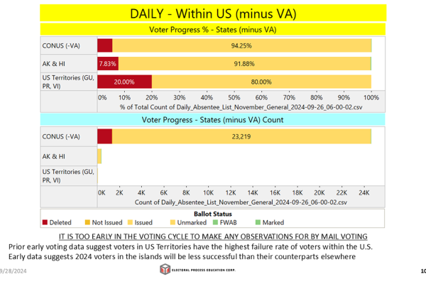 EPEC’s Weekly Reports are Observing data on several categories of Voters during Virginia’s Seven-Week Early Voting of the 2024 Election In Person vs By Mail Permanent Application vs One Time (requested per election) Uniformed (Military), Overseas Civilians, and Temporary (Federal Only) vs those who are not in one of these categories (All Others)