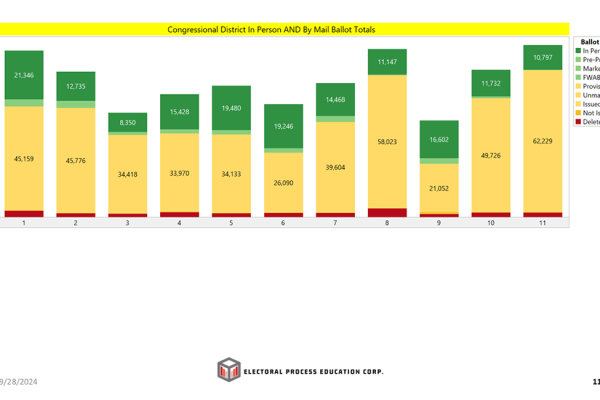 EPEC’s Weekly Reports are Observing data on several categories of Voters during Virginia’s Seven-Week Early Voting of the 2024 Election In Person vs By Mail Permanent Application vs One Time (requested per election) Uniformed (Military), Overseas Civilians, and Temporary (Federal Only) vs those who are not in one of these categories (All Others)