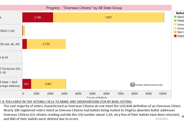 EPEC’s Weekly Reports are Observing data on several categories of Voters during Virginia’s Seven-Week Early Voting of the 2024 Election In Person vs By Mail Permanent Application vs One Time (requested per election) Uniformed (Military), Overseas Civilians, and Temporary (Federal Only) vs those who are not in one of these categories (All Others)