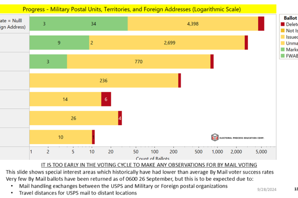 EPEC’s Weekly Reports are Observing data on several categories of Voters during Virginia’s Seven-Week Early Voting of the 2024 Election In Person vs By Mail Permanent Application vs One Time (requested per election) Uniformed (Military), Overseas Civilians, and Temporary (Federal Only) vs those who are not in one of these categories (All Others)