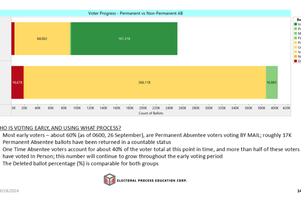 EPEC’s Weekly Reports are Observing data on several categories of Voters during Virginia’s Seven-Week Early Voting of the 2024 Election In Person vs By Mail Permanent Application vs One Time (requested per election) Uniformed (Military), Overseas Civilians, and Temporary (Federal Only) vs those who are not in one of these categories (All Others)