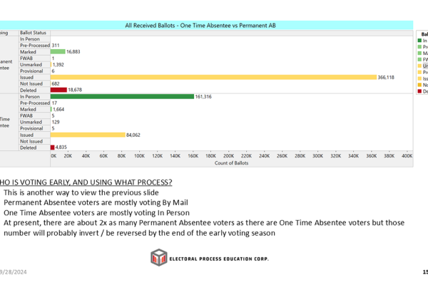 EPEC’s Weekly Reports are Observing data on several categories of Voters during Virginia’s Seven-Week Early Voting of the 2024 Election In Person vs By Mail Permanent Application vs One Time (requested per election) Uniformed (Military), Overseas Civilians, and Temporary (Federal Only) vs those who are not in one of these categories (All Others)