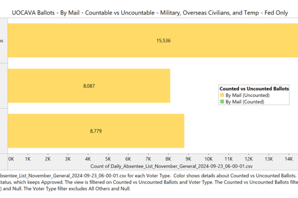 Chart showing early ballot-request data for overseas voters, per Virginia Dept. of Elections