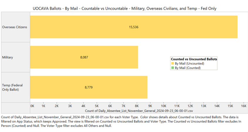 Chart showing early ballot-request data for overseas voters, per Virginia Dept. of Elections