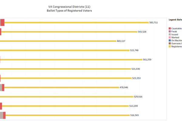 Bullet chart shows registered voters in yellow and ballots so far in multi-colors.