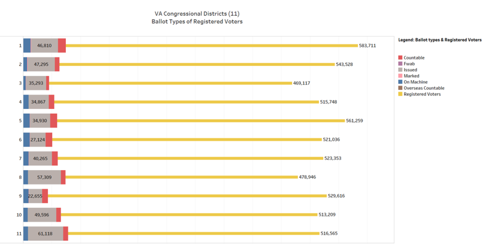 Bullet chart shows registered voters in yellow and ballots so far in multi-colors.