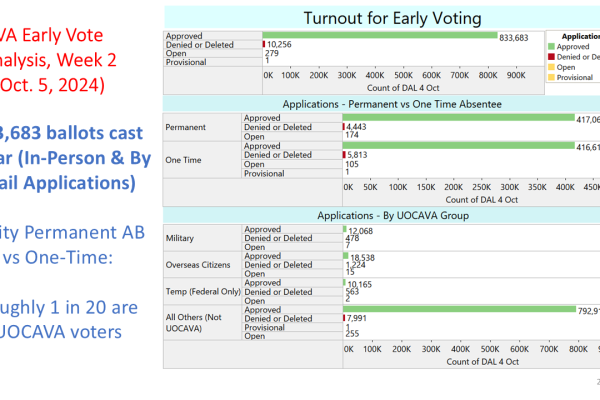 Oct. 5, 2024 Roundup of Week 2 Early Voting in Virginia's 2024 Presidential Election. (Slide 2 of 14)