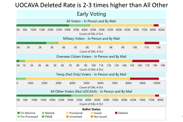 Oct. 5, 2024 Roundup of Week 2 Early Voting in Virginia's 2024 Presidential Election. (Slide 3 of 14)