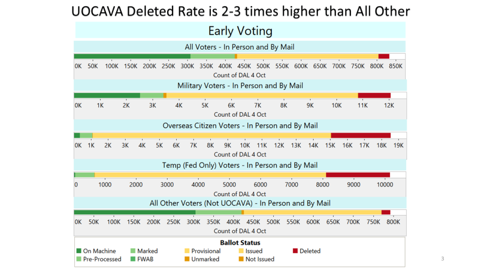 Oct. 5, 2024 Roundup of Week 2 Early Voting in Virginia's 2024 Presidential Election. (Slide 3 of 14)