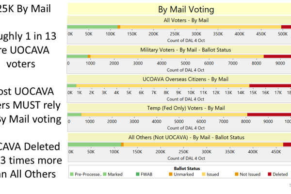 Oct. 5, 2024 Roundup of Week 2 Early Voting in Virginia's 2024 Presidential Election. (Slide 5 of 14)