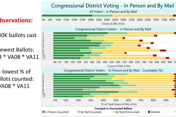 Oct. 5, 2024 Roundup of Week 2 Early Voting in Virginia's 2024 Presidential Election. (Slide 6 of 14)