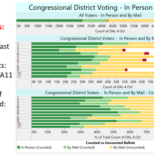 Oct. 5, 2024 Roundup of Week 2 Early Voting in Virginia's 2024 Presidential Election. (Slide 6 of 14)