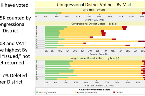 Oct. 5, 2024 Roundup of Week 2 Early Voting in Virginia's 2024 Presidential Election. (Slide 7 of 14)