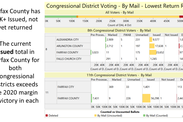 Oct. 5, 2024 Roundup of Week 2 Early Voting in Virginia's 2024 Presidential Election. (Slide 8 of 14)