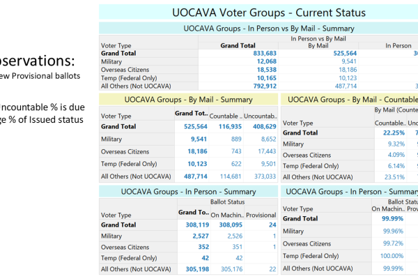 Oct. 5, 2024 Roundup of Week 2 Early Voting in Virginia's 2024 Presidential Election. (Slide 9 of 14)