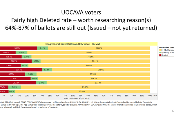 Oct. 5, 2024 Roundup of Week 2 Early Voting in Virginia's 2024 Presidential Election. (Slide 12 of 14)