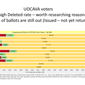 Oct. 5, 2024 Roundup of Week 2 Early Voting in Virginia's 2024 Presidential Election. (Slide 12 of 14)