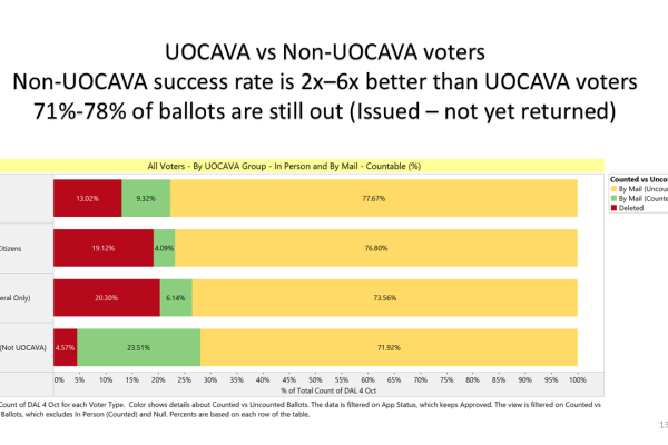 Oct. 5, 2024 Roundup of Week 2 Early Voting in Virginia's 2024 Presidential Election. (Slide 13 of 14)