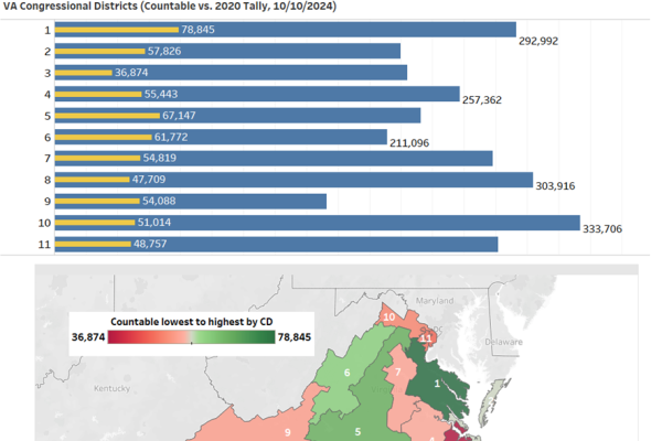 VA Early Voting Stats for Countable Ballots, all 11 Congressional Districts