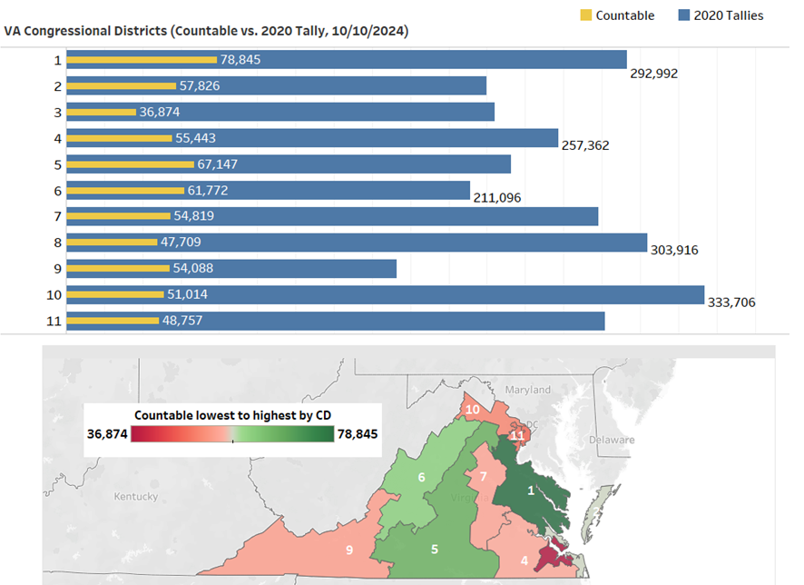 VA Early Voting Stats for Countable Ballots, all 11 Congressional Districts