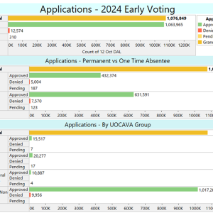 Per Dept. of Elections (10/12?2024): Countable ballots = 704,880 (Mail in: 206,333, On Machine: 498,465)