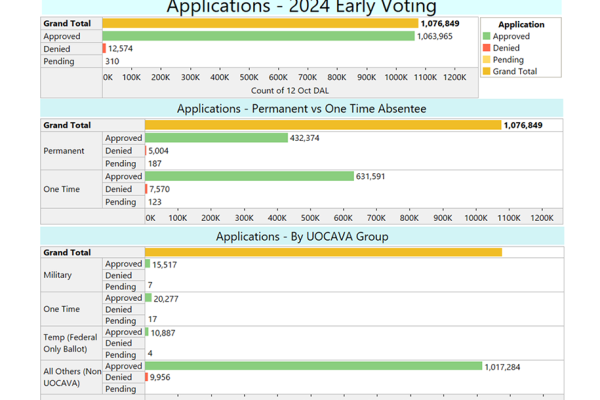 Per Dept. of Elections (10/12?2024): Countable ballots = 704,880 (Mail in: 206,333, On Machine: 498,465)