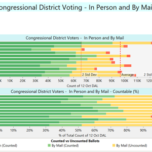 As of 10/12/2024: UOCAVA/Overseas ballot applications as high as all of 2020.