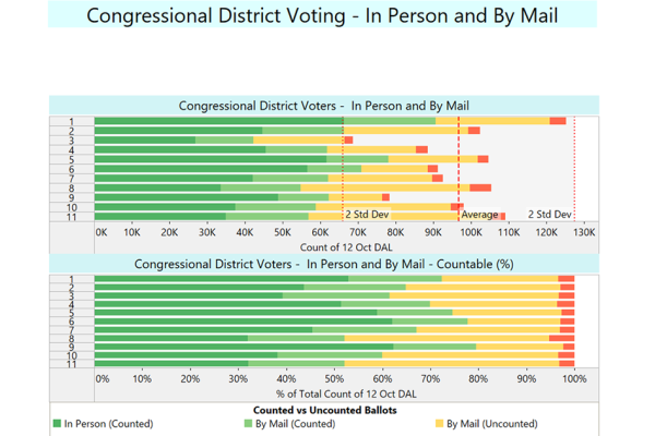 As of 10/12/2024: UOCAVA/Overseas ballot applications as high as all of 2020.