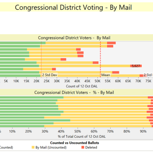 VA Congressional District (10/12/2024): District 9, shows highest % of casting of mail-in ballots.