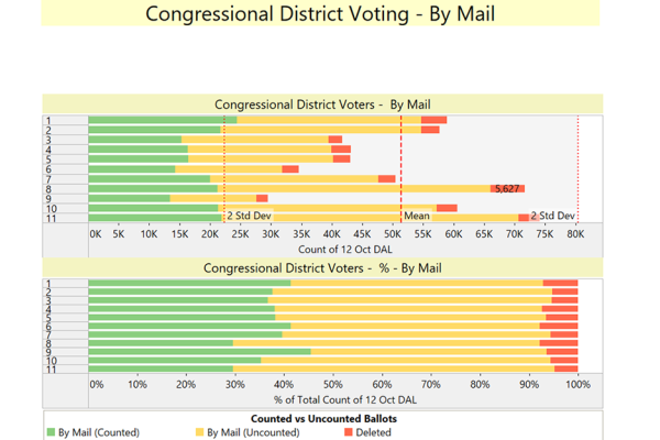 VA Congressional District (10/12/2024): District 9, shows highest % of casting of mail-in ballots.