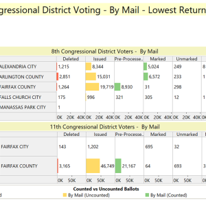 Week Three, VA Early Voting: Congressional Districts with lowest by-mail return rates (10/12/2024)