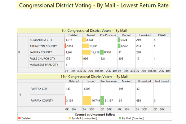 Week Three, VA Early Voting: Congressional Districts with lowest by-mail return rates (10/12/2024)