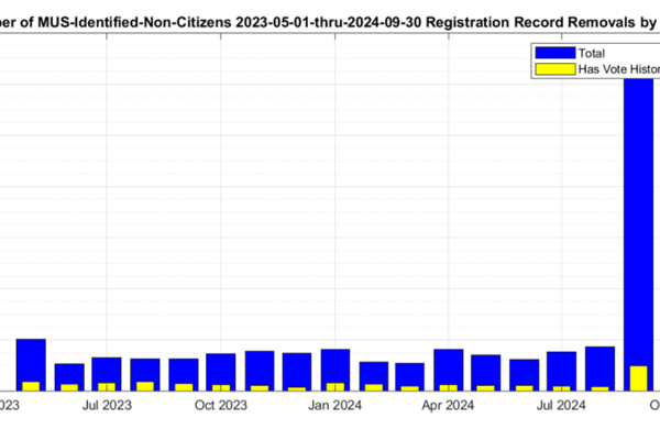 Image shows the distribution of non-citizen voters in the cumulative MUS file history. The blue trace represent the total identified and CANCELED non-citizen registrations, and the yellow trace represents the number of those records that also had corresponding records in the accumulated voter history data.