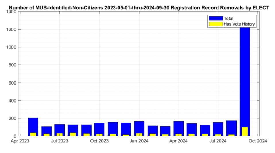 Image shows the distribution of non-citizen voters in the cumulative MUS file history. The blue trace represent the total identified and CANCELED non-citizen registrations, and the yellow trace represents the number of those records that also had corresponding records in the accumulated voter history data.