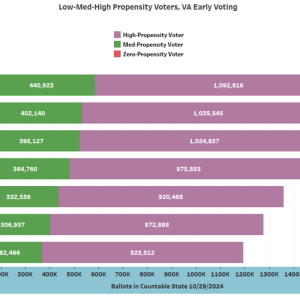 Chart shows early voting 'countable' ballots in VA by High-Medium-Zero Propensity voters