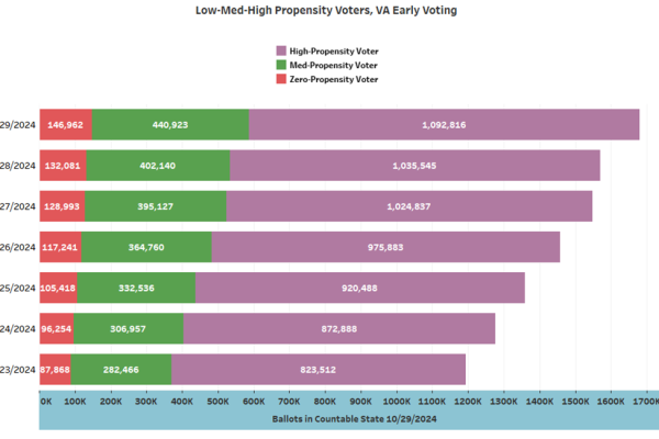 Chart shows early voting 'countable' ballots in VA by High-Medium-Zero Propensity voters