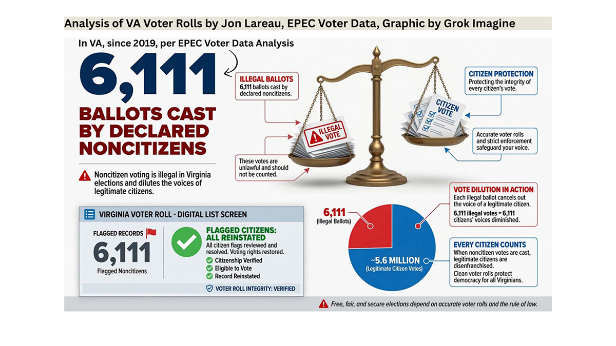 Graphic by Grok, Analysis by Jon Lareau for EPEC Team nonprofit showing more than 6,000 illegal ballots cast by noncitizens before they were removed from vote rolls.