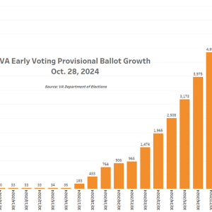 Chart shows growth in provisional ballots, VA Early Voting as of 10/28/2024