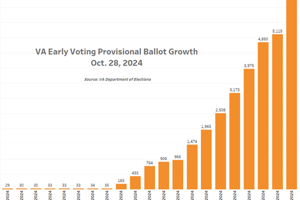 Chart shows growth in provisional ballots, VA Early Voting as of 10/28/2024