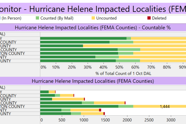 Seven localities in Southwest Virginia have been declared disaster areas from Hurricane Helene. EPEC Team is tracking their progress in Early Voting.