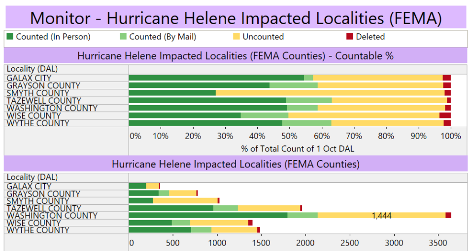 Seven localities in Southwest Virginia have been declared disaster areas from Hurricane Helene. EPEC Team is tracking their progress in Early Voting.