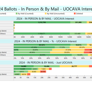 Chart shows UOCAVA ballot status compared to overall early voting tallies in VA, as of Oct. 28, 2024